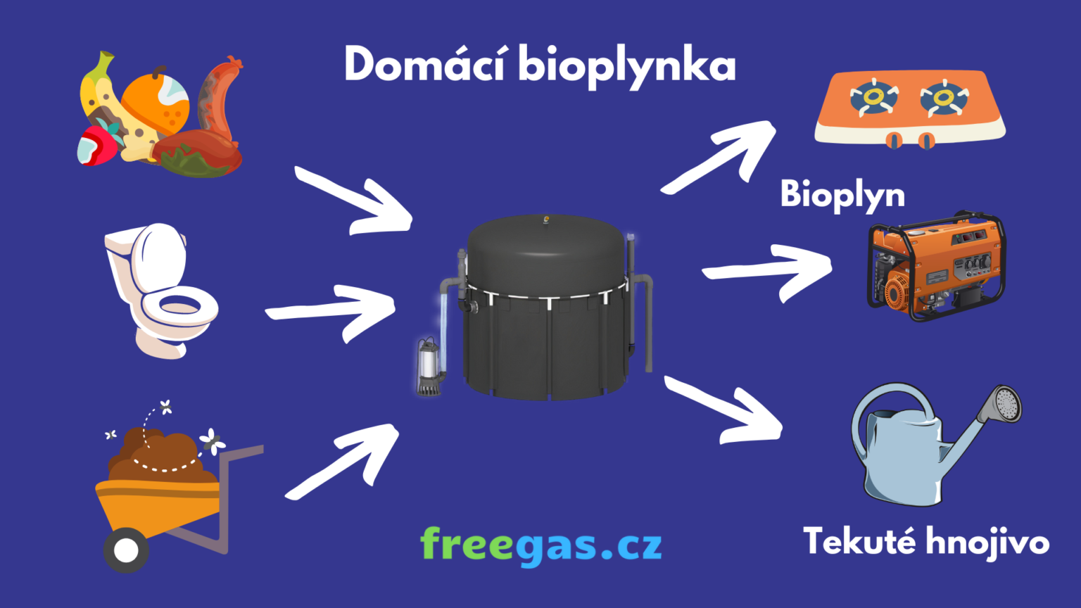 Domácí bioplynová stanice ušetří část vašich finančních výdajů Dnešní